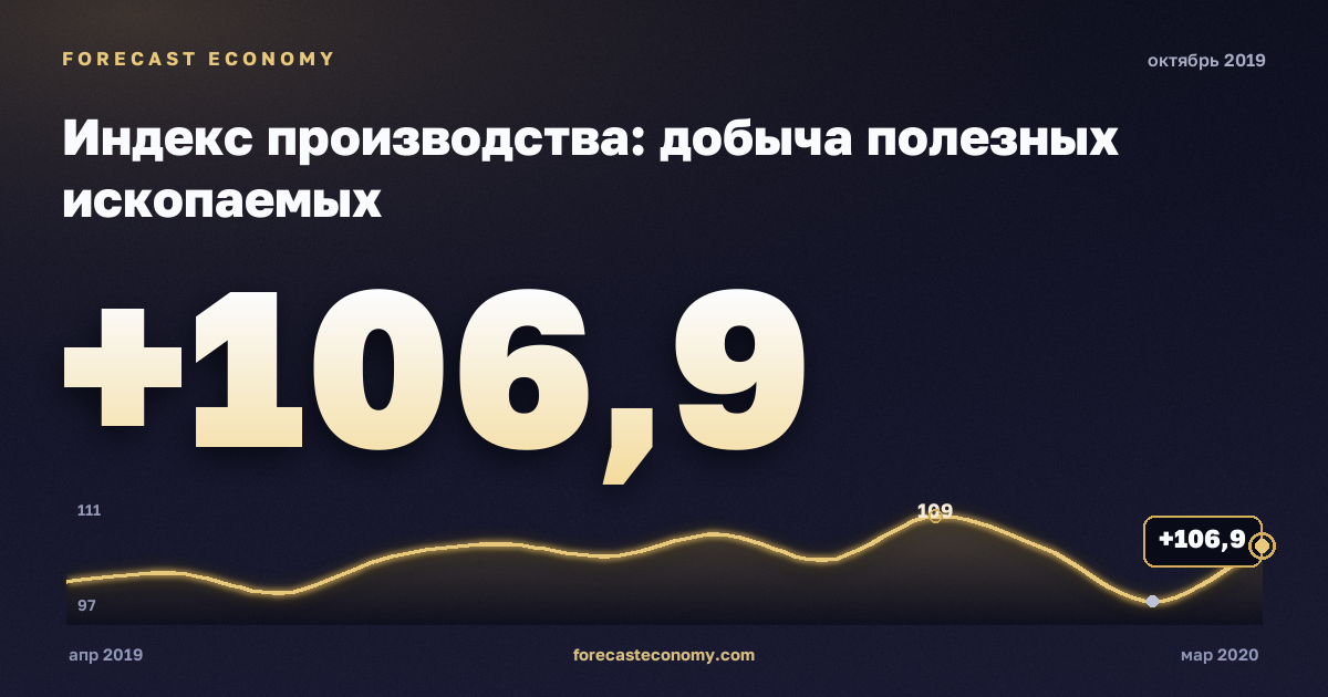 Индекс производства: добыча полезных ископаемых за октябрь 2019 года — график со значением за месяц, источник Росстат