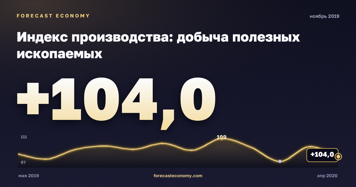 Industrial production: mining in November 2019 — chart with the monthly value, source Rosstat