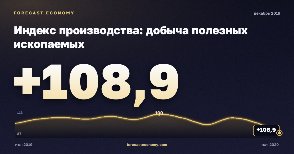 Industrial production: mining in December 2019 — chart with the monthly value, source Rosstat