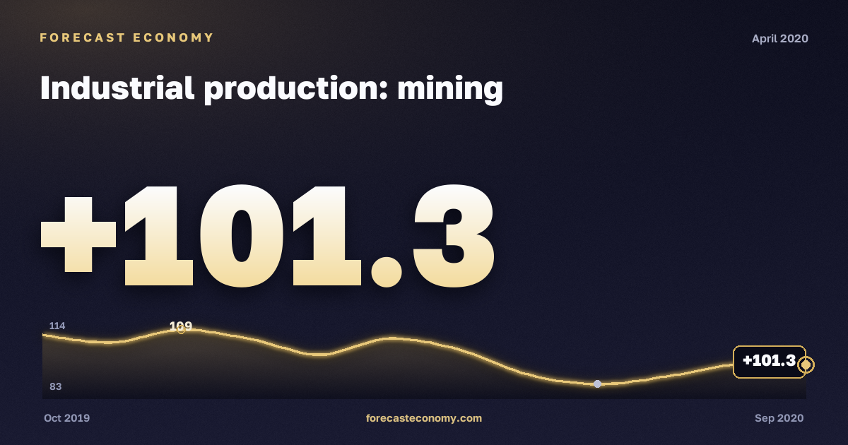 Industrial production: mining in April 2020 — chart with the monthly value, source Rosstat
