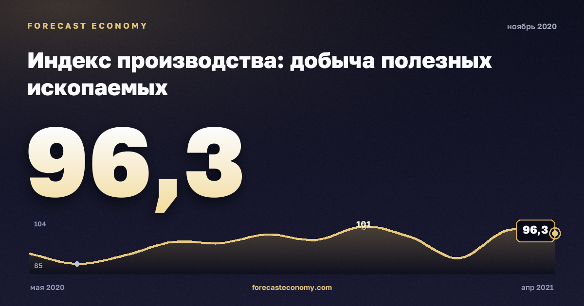 Индекс производства: добыча полезных ископаемых за ноябрь 2020 года — график со значением за месяц, источник Росстат