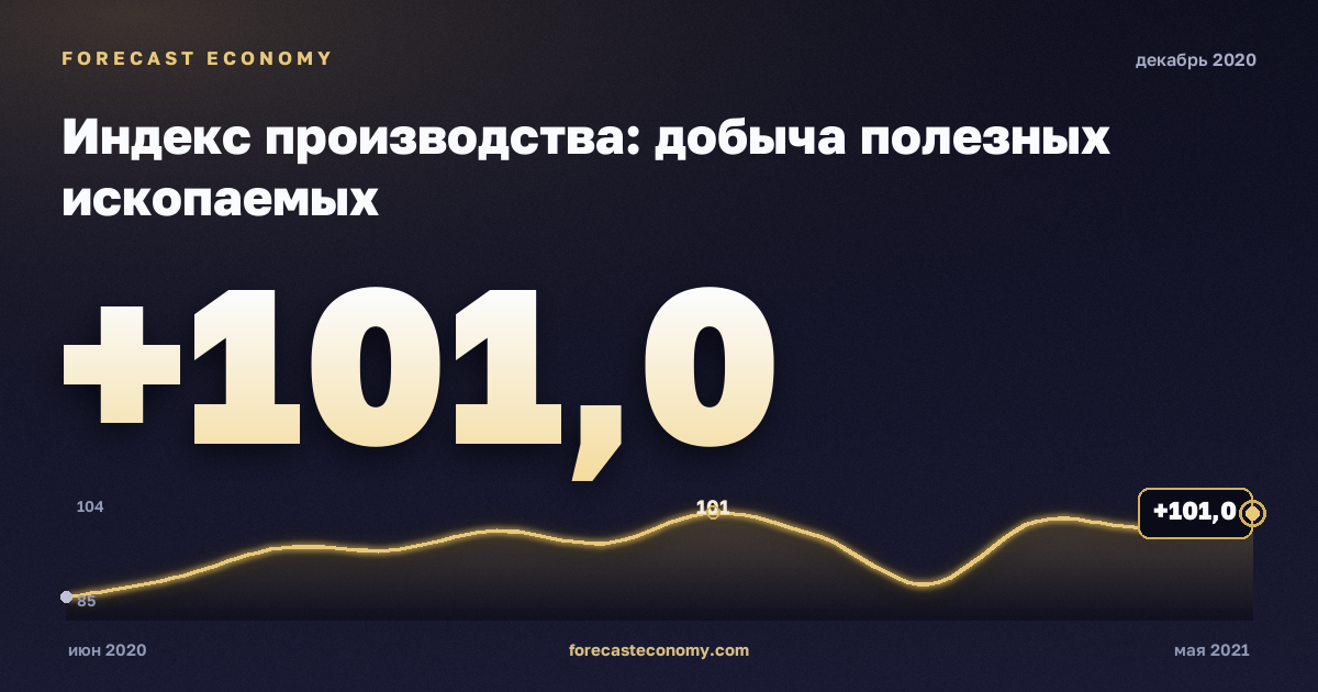 Индекс производства: добыча полезных ископаемых за декабрь 2020 года — график со значением за месяц, источник Росстат