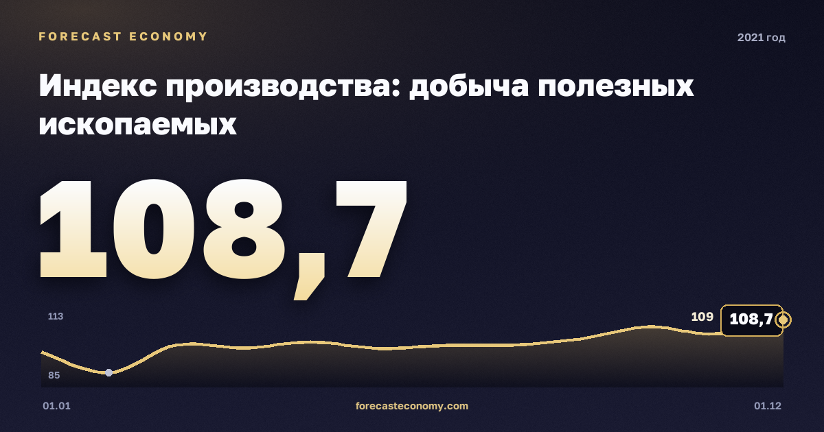Индекс производства: добыча полезных ископаемых в 2021 году — график, значение на конец года 108,7 индекс, источник Росстат