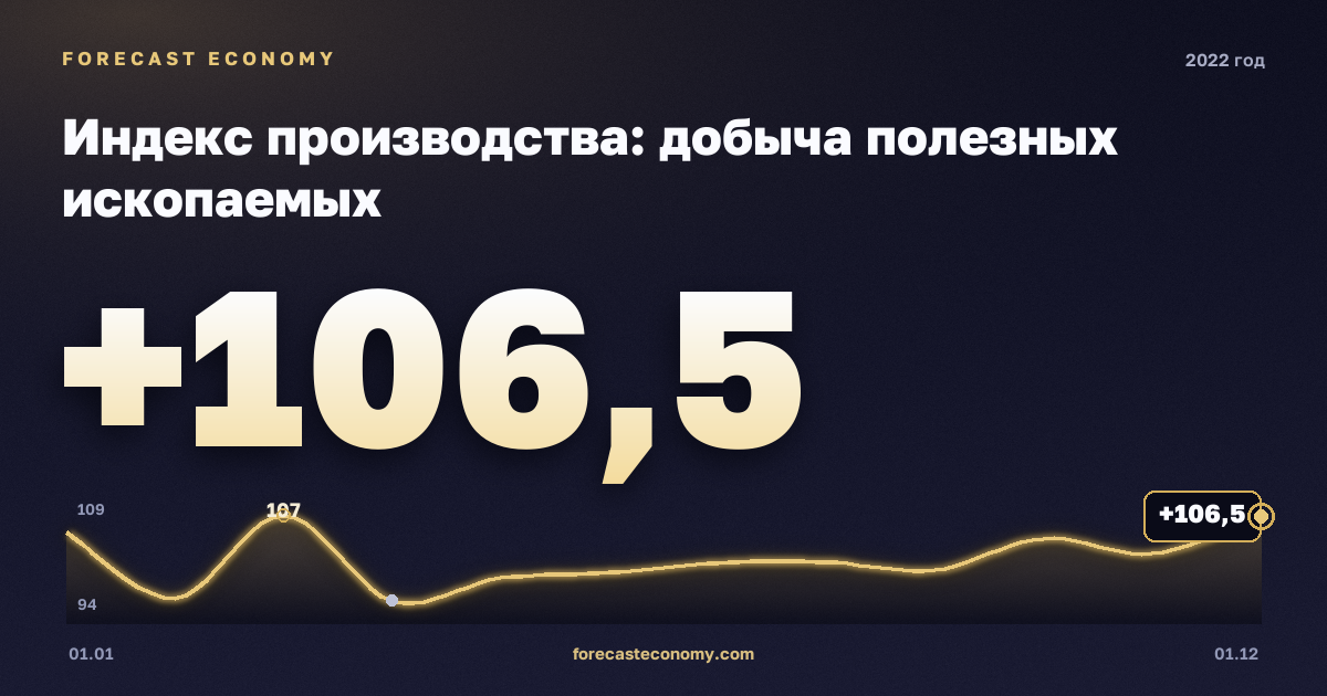 Индекс производства: добыча полезных ископаемых в 2022 году — график, значение на конец года 106,5 индекс, источник Росстат