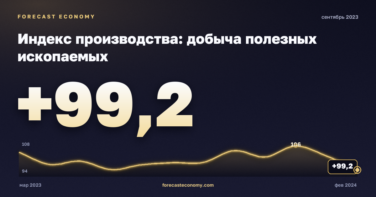 Индекс производства: добыча полезных ископаемых за сентябрь 2023 года — график со значением за месяц, источник Росстат