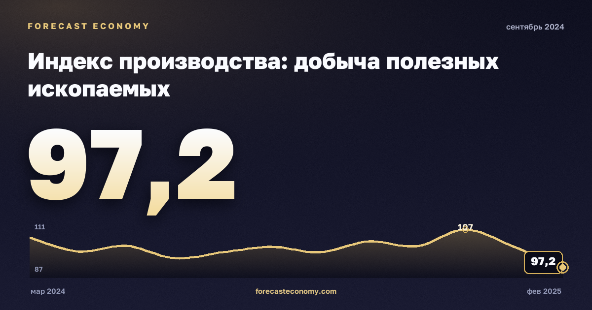 Индекс производства: добыча полезных ископаемых за сентябрь 2024 года — график со значением за месяц, источник Росстат