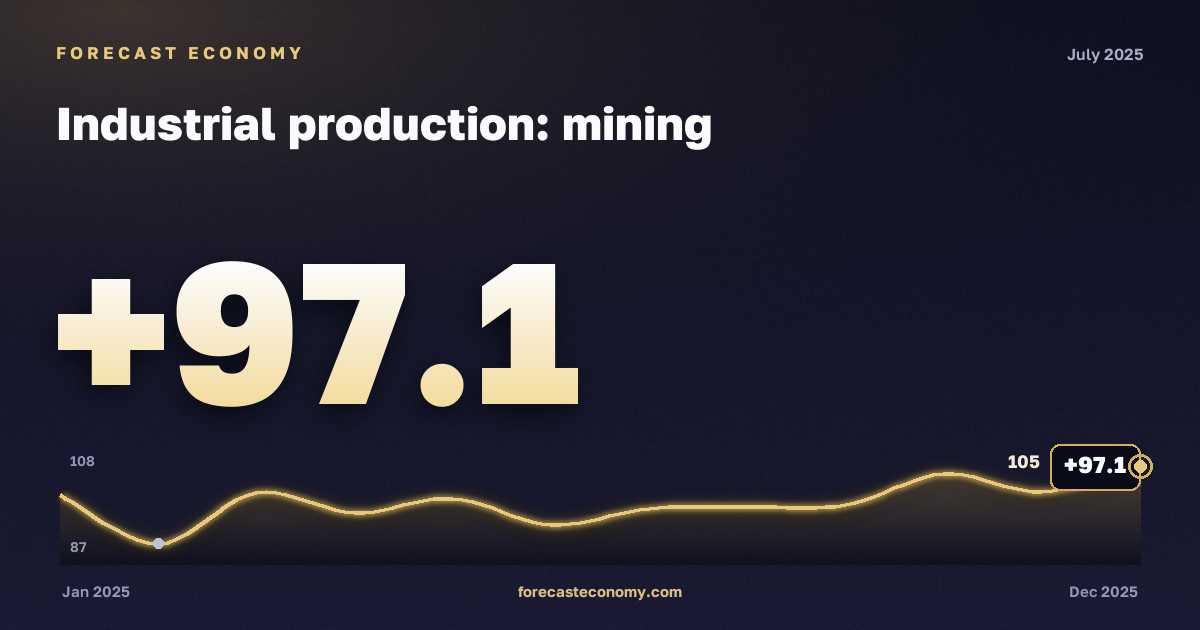 Industrial production: mining in July 2025 — chart with the monthly value, source Rosstat