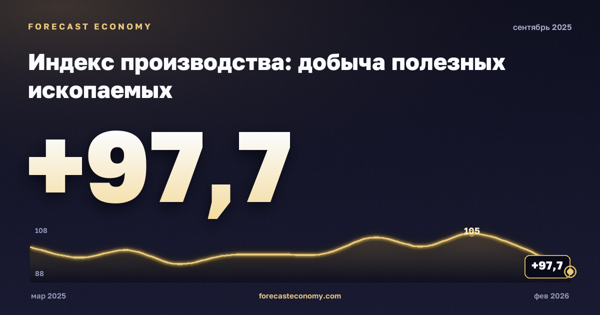 Индекс производства: добыча полезных ископаемых за сентябрь 2025 года — график со значением за месяц, источник Росстат