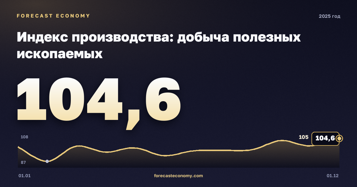 Индекс производства: добыча полезных ископаемых в 2025 году — график, значение на конец года 104,6 индекс, источник Росстат