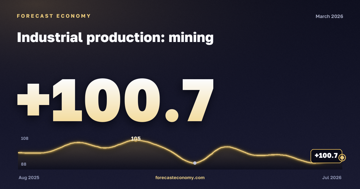 Industrial production: mining in March 2026 — chart with the monthly value, source Rosstat