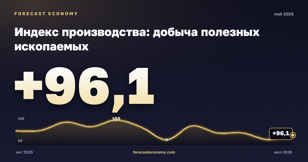 Industrial production: mining in May 2026 — chart with the monthly value, source Rosstat