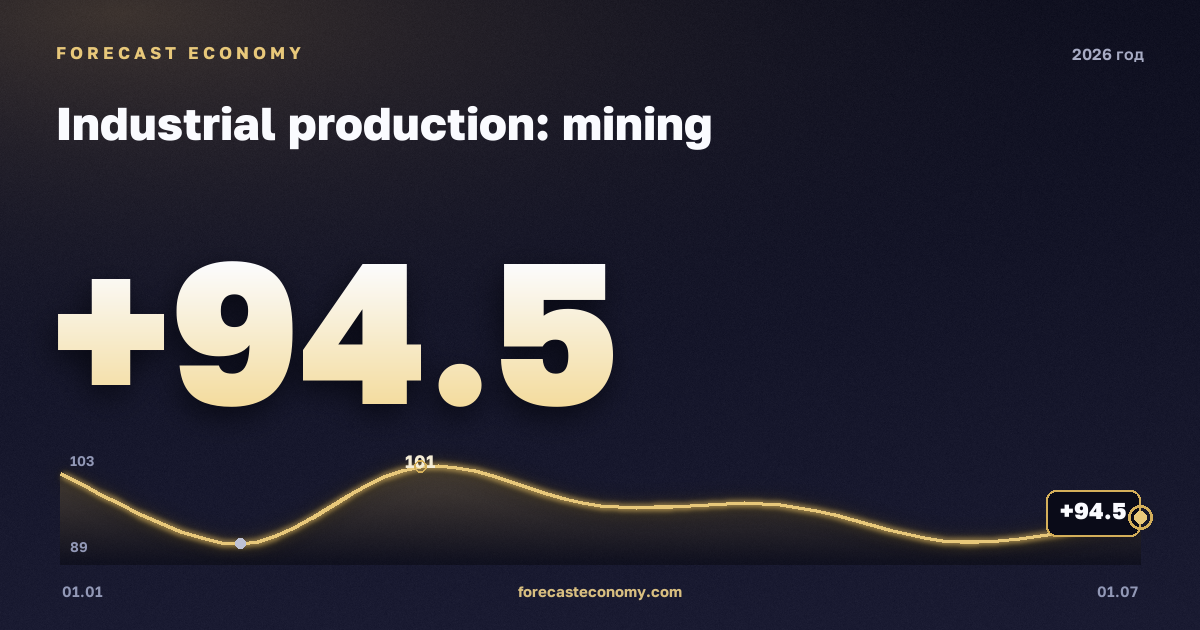 Industrial production: mining in 2026 — chart, Year-end value (as of 1 July 2026) 94.5 index, source Rosstat