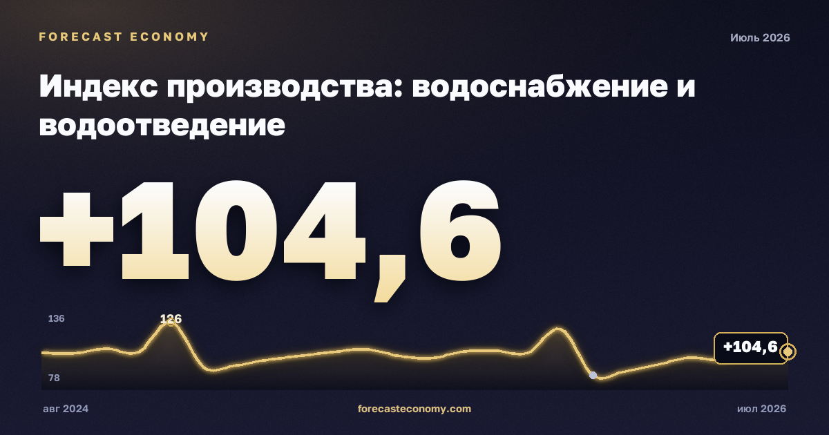 Индекс производства: водоснабжение и водоотведение — график динамики, последнее значение 104,6 индекс, источник Росстат