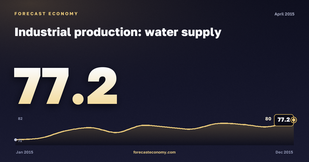 Industrial production: water supply in April 2015 — chart with the monthly value, source Rosstat