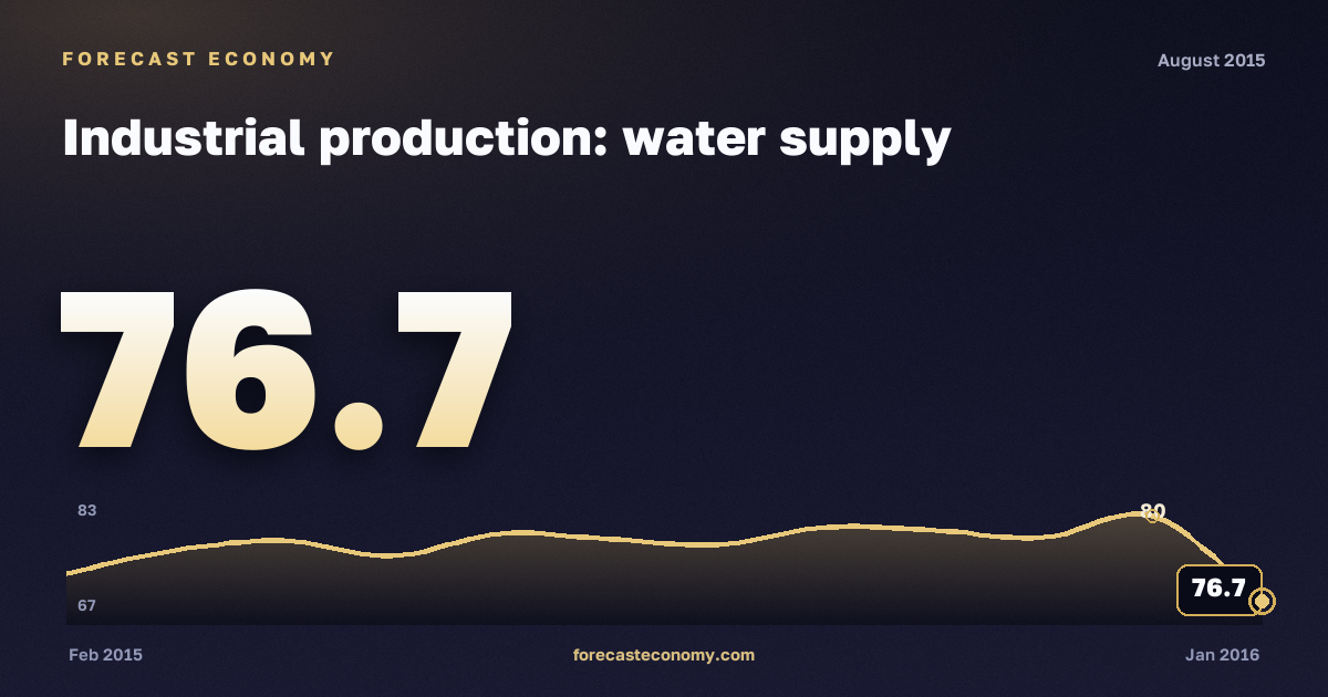Industrial production: water supply in August 2015 — chart with the monthly value, source Rosstat