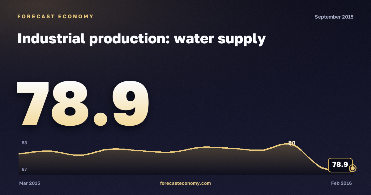 Industrial production: water supply in September 2015 — chart with the monthly value, source Rosstat