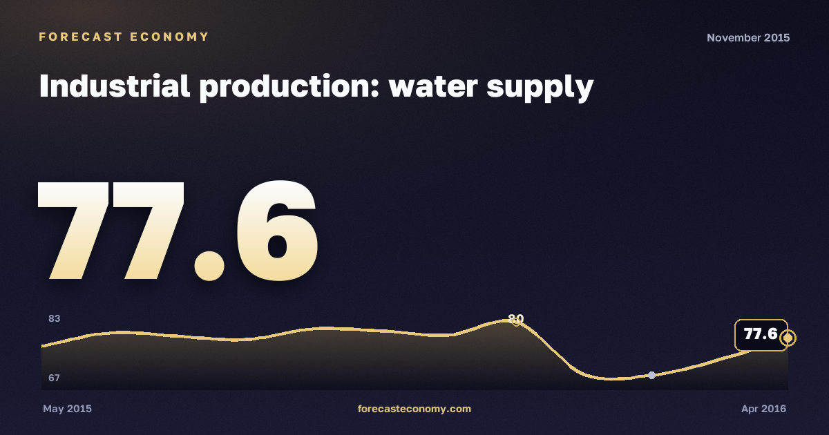 Industrial production: water supply in November 2015 — chart with the monthly value, source Rosstat
