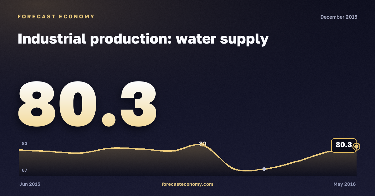 Industrial production: water supply in December 2015 — chart with the monthly value, source Rosstat