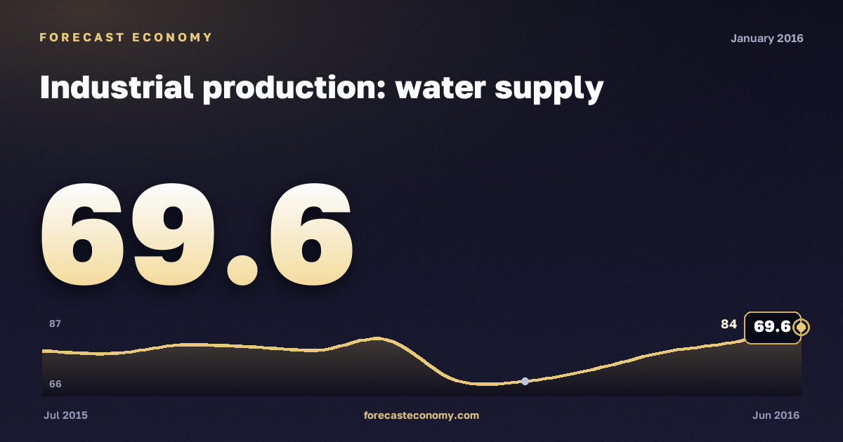 Industrial production: water supply in January 2016 — chart with the monthly value, source Rosstat