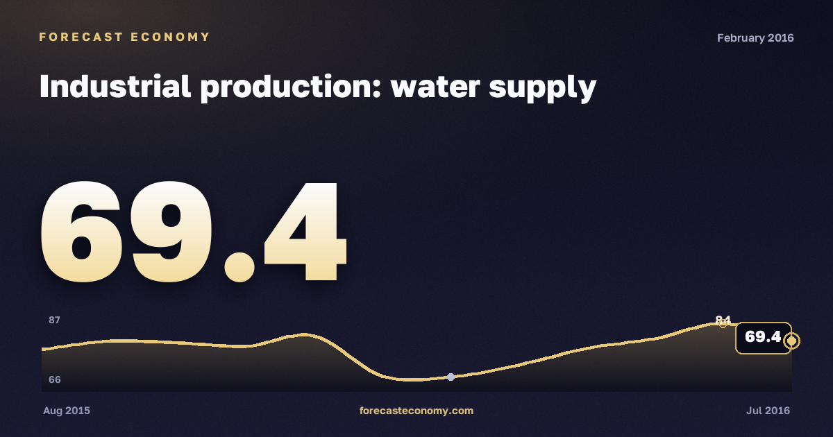 Industrial production: water supply in February 2016 — chart with the monthly value, source Rosstat
