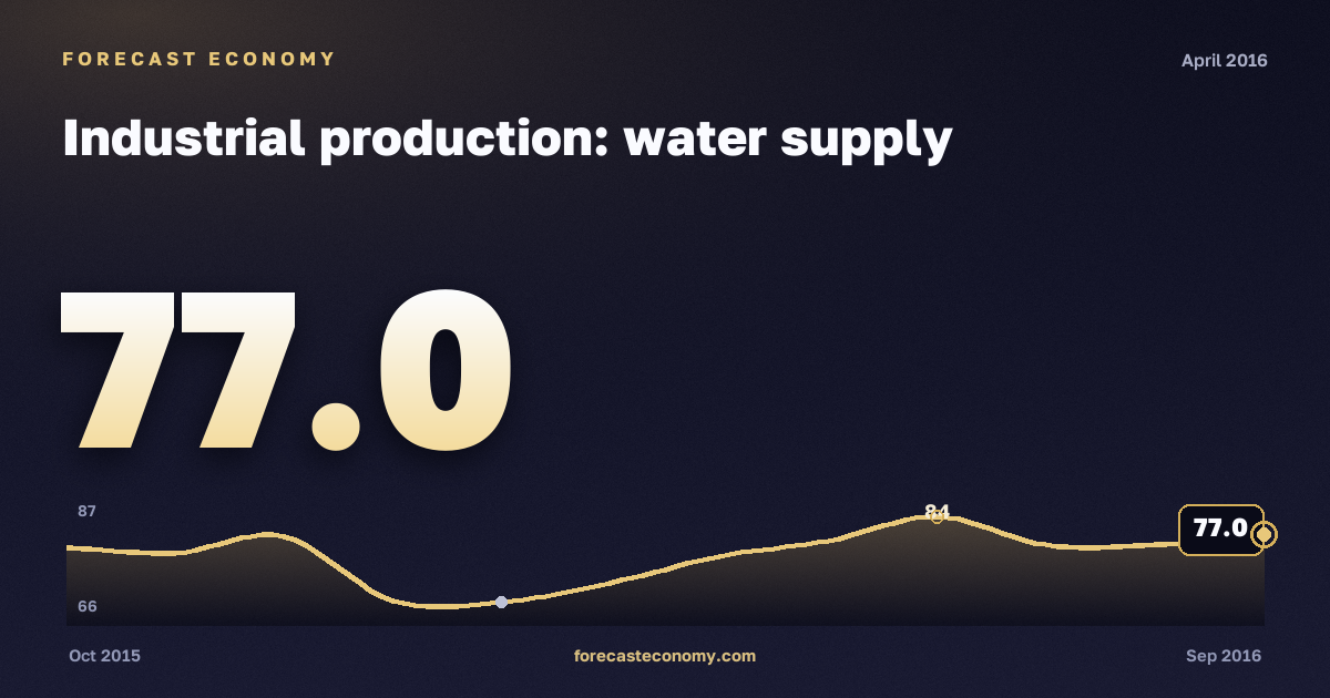 Industrial production: water supply in April 2016 — chart with the monthly value, source Rosstat