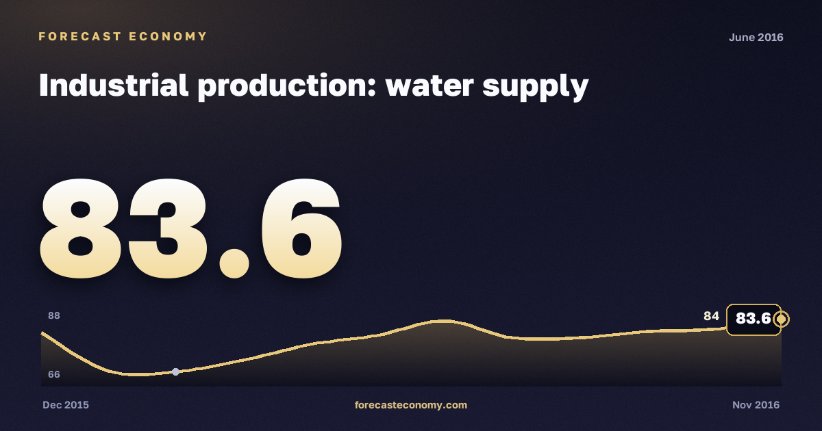 Industrial production: water supply in June 2016 — chart with the monthly value, source Rosstat