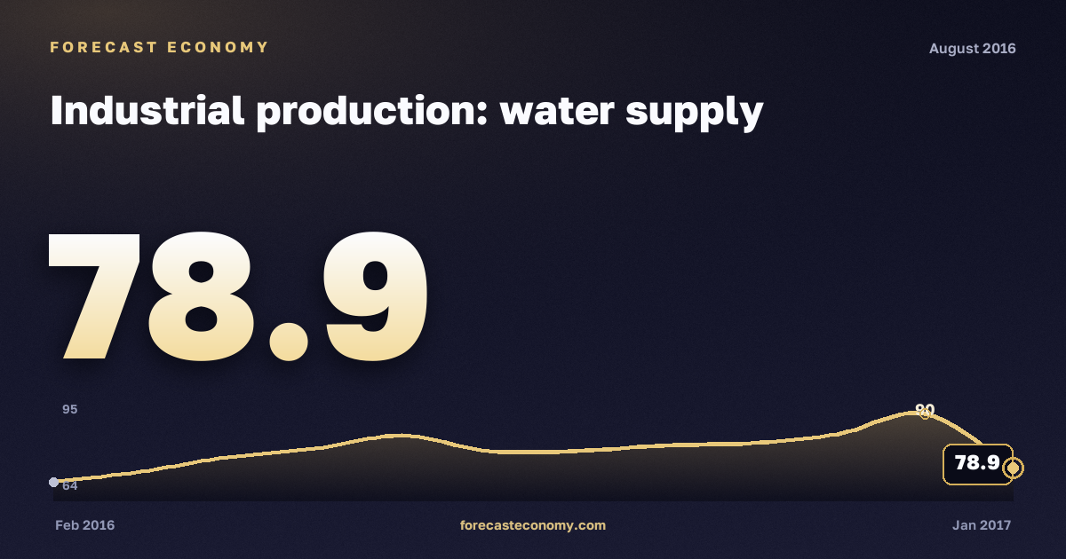 Industrial production: water supply in August 2016 — chart with the monthly value, source Rosstat