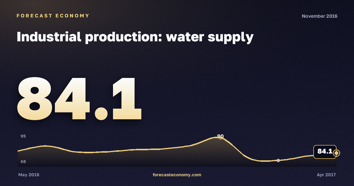 Industrial production: water supply in November 2016 — chart with the monthly value, source Rosstat