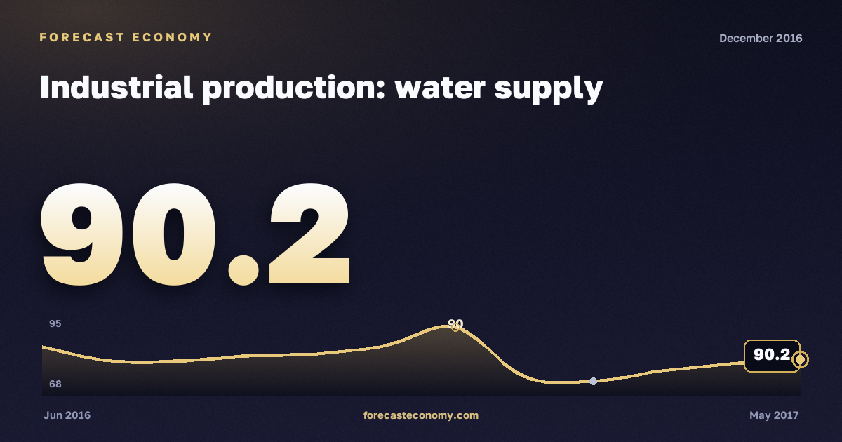 Industrial production: water supply in December 2016 — chart with the monthly value, source Rosstat