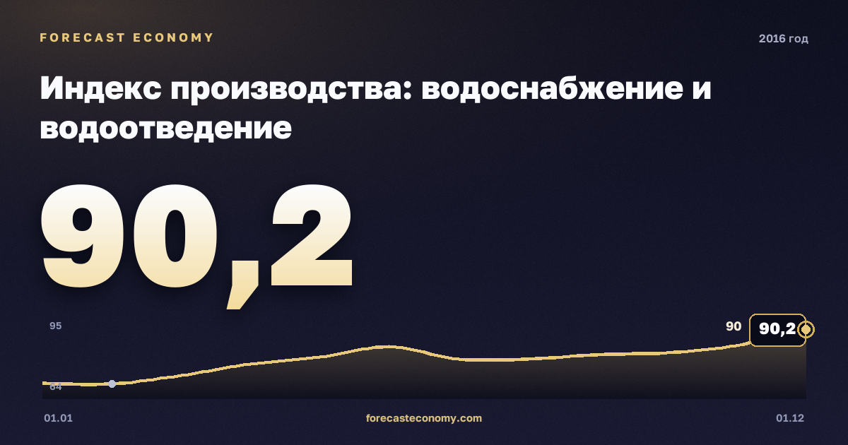 Industrial production: water supply in 2016 — chart, Year-end value 90.2 index, source Rosstat