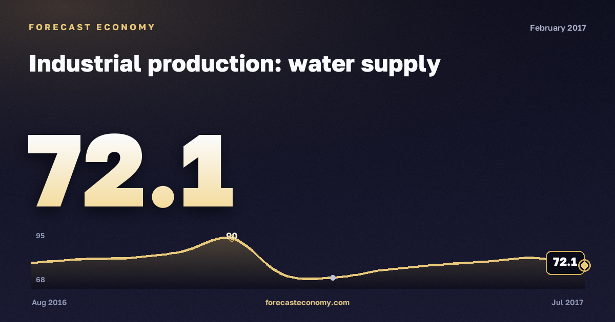Industrial production: water supply in February 2017 — chart with the monthly value, source Rosstat