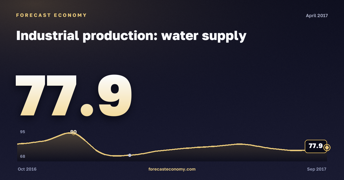 Industrial production: water supply in April 2017 — chart with the monthly value, source Rosstat