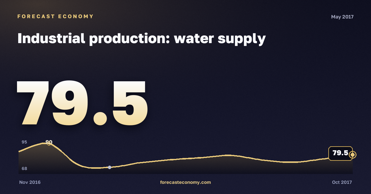 Industrial production: water supply in May 2017 — chart with the monthly value, source Rosstat