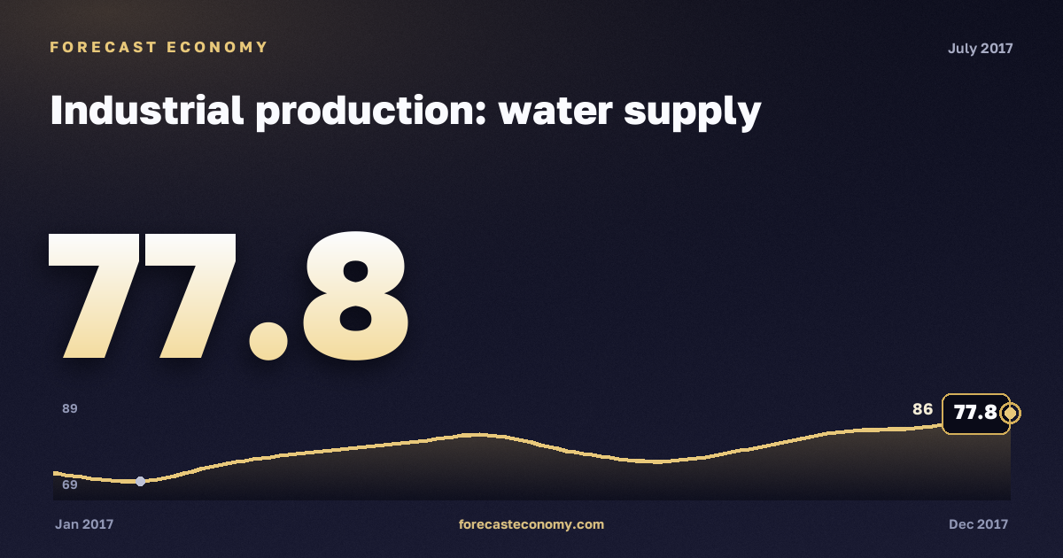 Industrial production: water supply in July 2017 — chart with the monthly value, source Rosstat