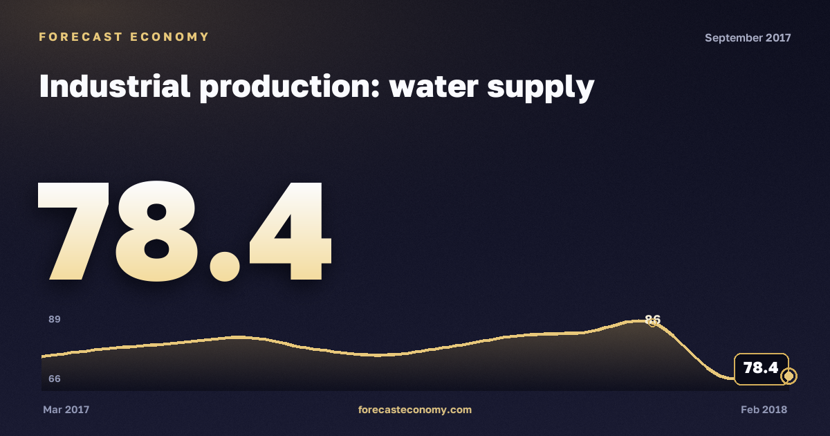 Industrial production: water supply in September 2017 — chart with the monthly value, source Rosstat