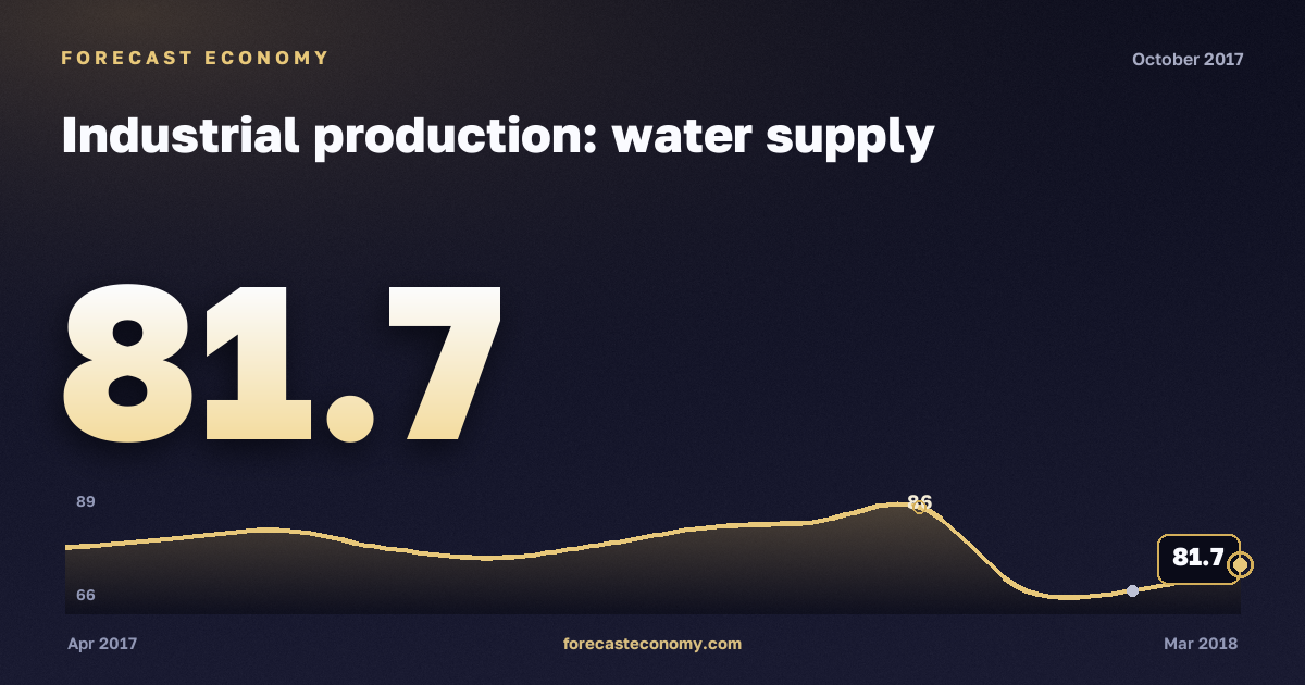 Industrial production: water supply in October 2017 — chart with the monthly value, source Rosstat