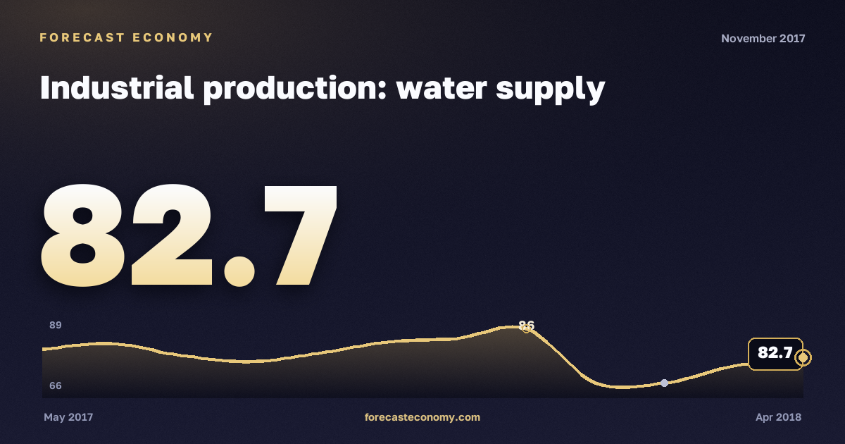 Industrial production: water supply in November 2017 — chart with the monthly value, source Rosstat