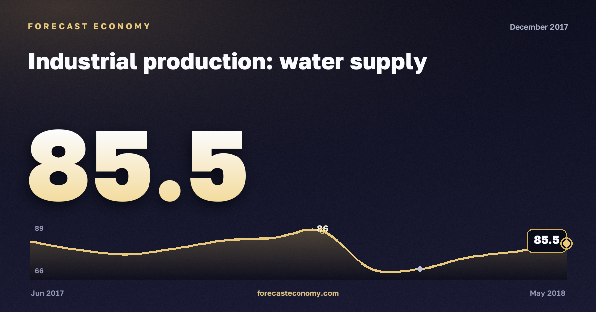 Industrial production: water supply in December 2017 — chart with the monthly value, source Rosstat