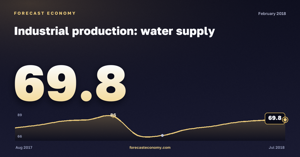 Индекс производства: водоснабжение и водоотведение за февраль 2018 года — график со значением за месяц, источник Росстат