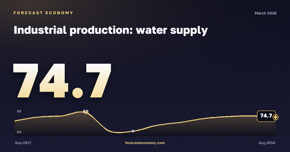 Industrial production: water supply in March 2018 — chart with the monthly value, source Rosstat
