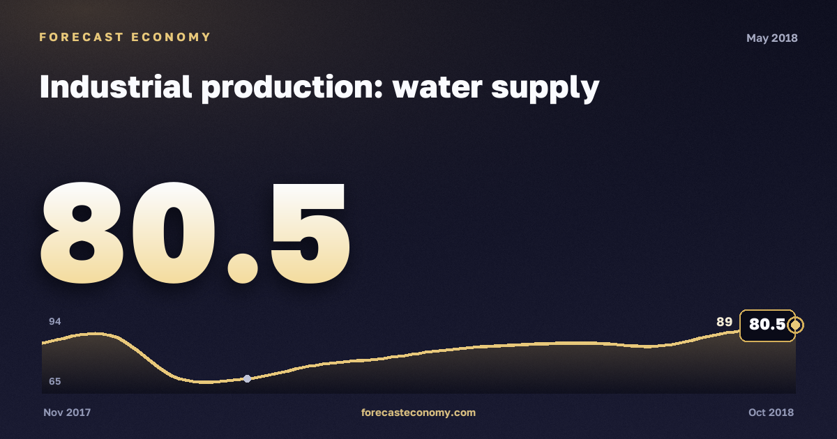 Industrial production: water supply in May 2018 — chart with the monthly value, source Rosstat
