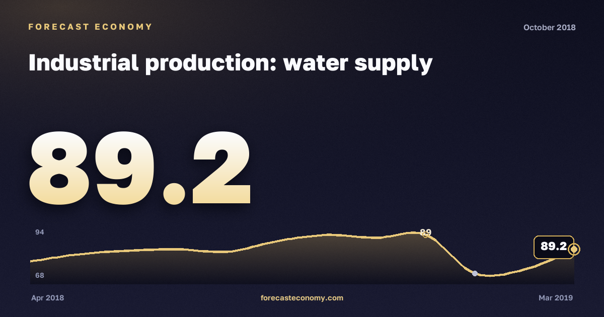 Industrial production: water supply in October 2018 — chart with the monthly value, source Rosstat