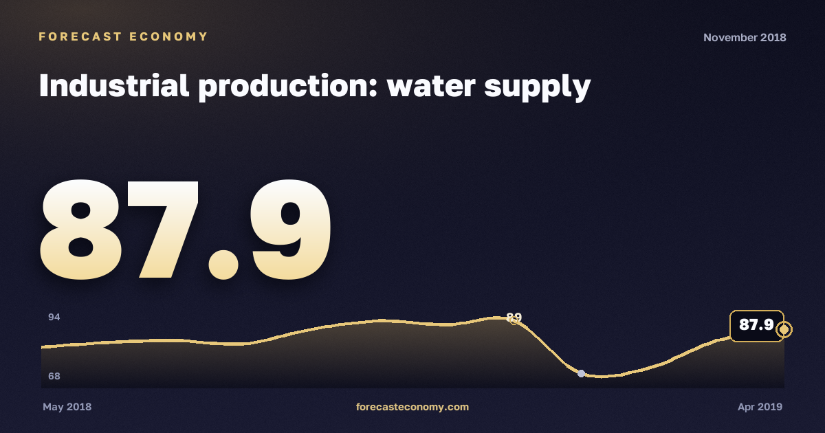 Industrial production: water supply in November 2018 — chart with the monthly value, source Rosstat