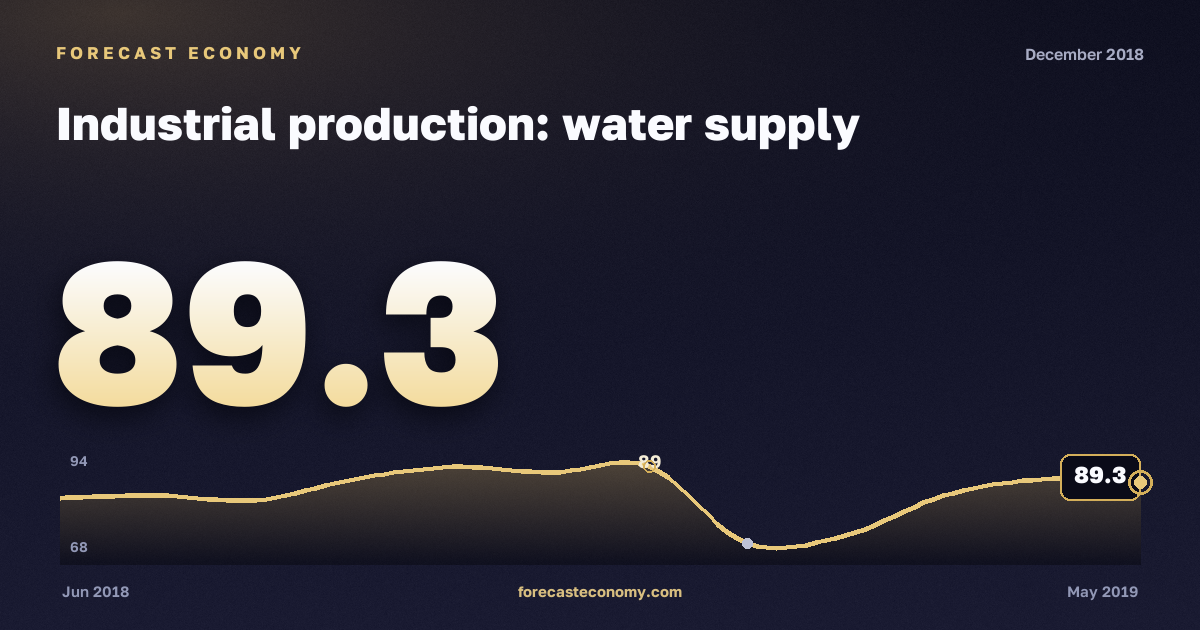 Industrial production: water supply in December 2018 — chart with the monthly value, source Rosstat