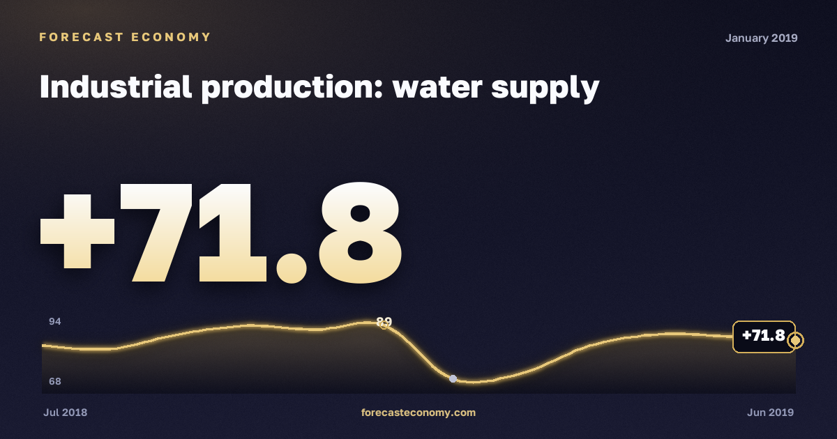 Industrial production: water supply in January 2019 — chart with the monthly value, source Rosstat
