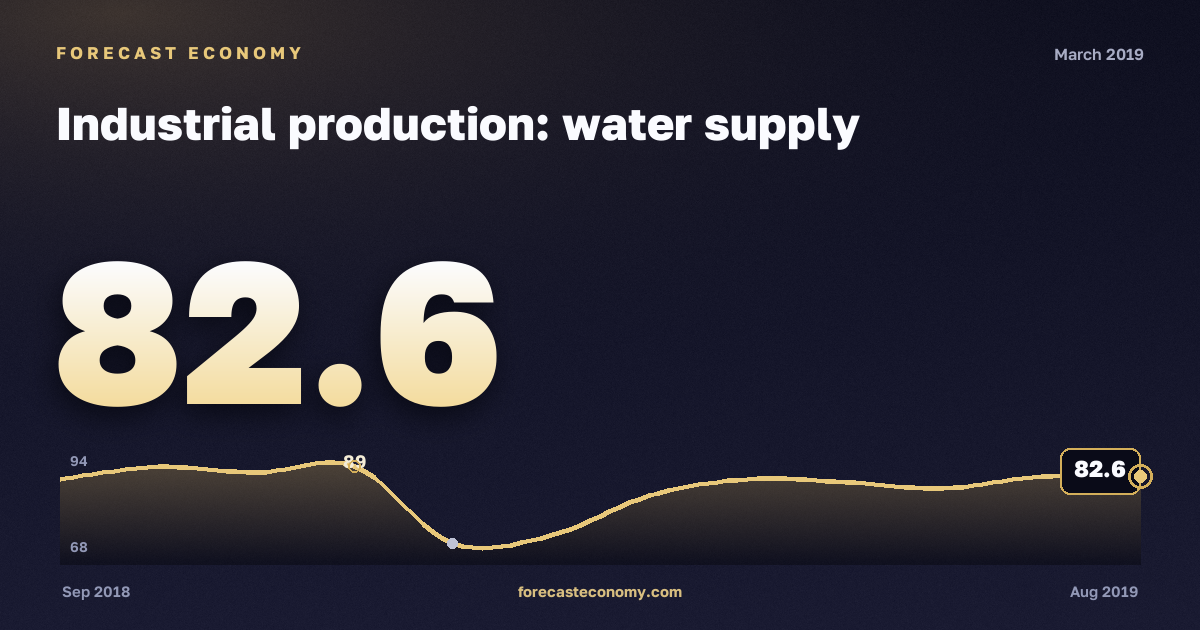 Industrial production: water supply in March 2019 — chart with the monthly value, source Rosstat