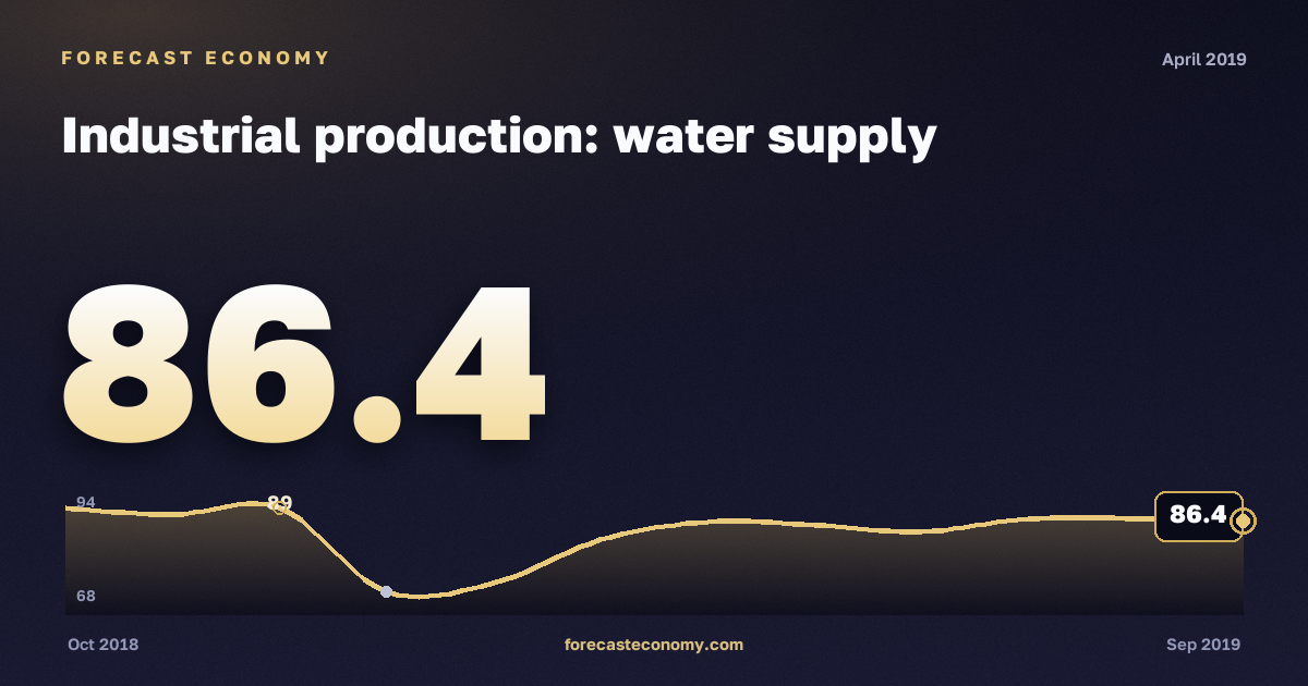 Industrial production: water supply in April 2019 — chart with the monthly value, source Rosstat