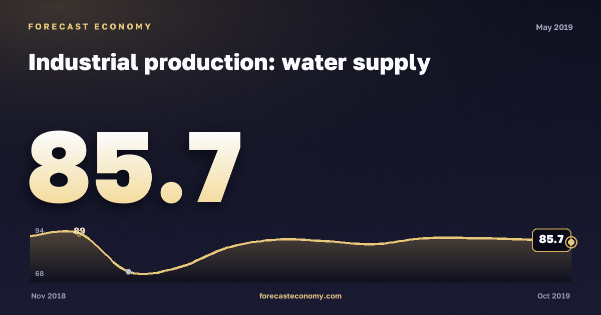 Industrial production: water supply in May 2019 — chart with the monthly value, source Rosstat