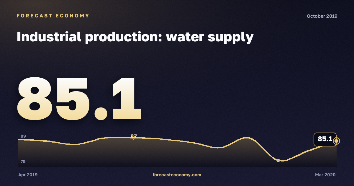Industrial production: water supply in October 2019 — chart with the monthly value, source Rosstat