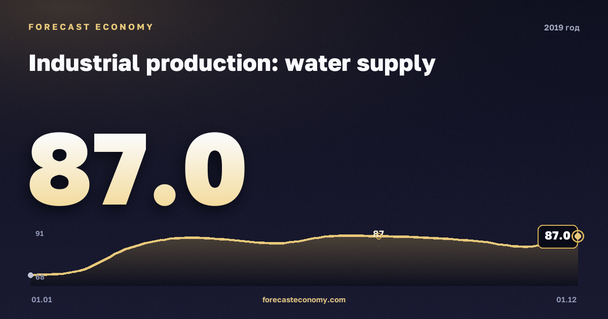 Industrial production: water supply in 2019 — chart, Year-end value 87 index, source Rosstat